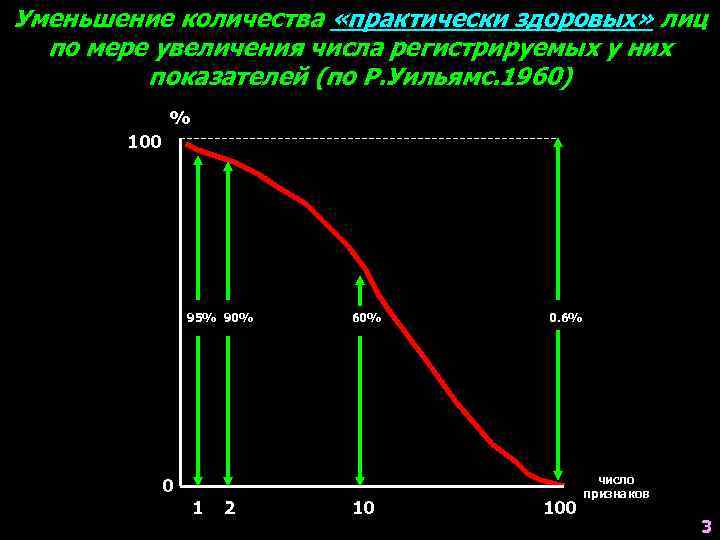 Уменьшение количества «практически здоровых» лиц по мере увеличения числа регистрируемых у них показателей (по