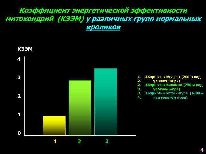 Коэффициент энергетической эффективности митохондрий (КЭЭМ) у различных групп нормальных кроликов КЭЭМ 4 3 1.