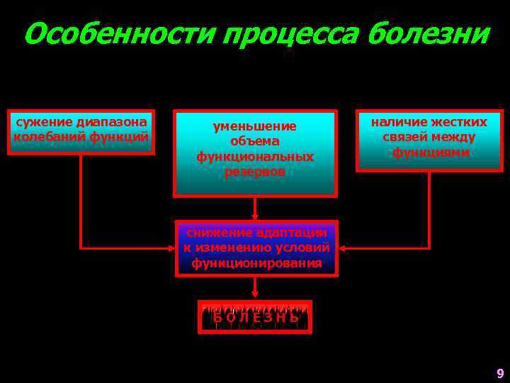 Особенности процесса болезни сужение диапазона колебаний функций уменьшение объема функциональных резервов наличие жестких связей