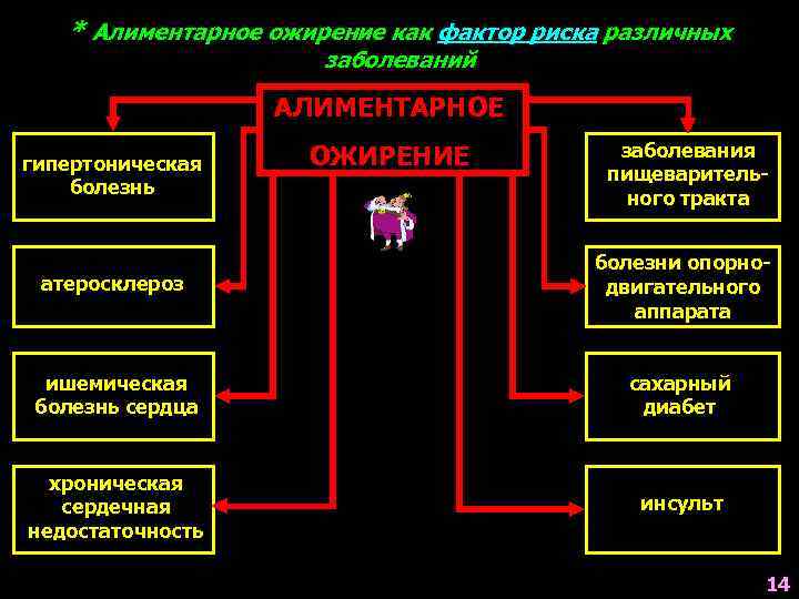 * Алиментарное ожирение как фактор риска различных заболеваний АЛИМЕНТАРНОЕ гипертоническая болезнь ОЖИРЕНИЕ заболевания пищеварительного