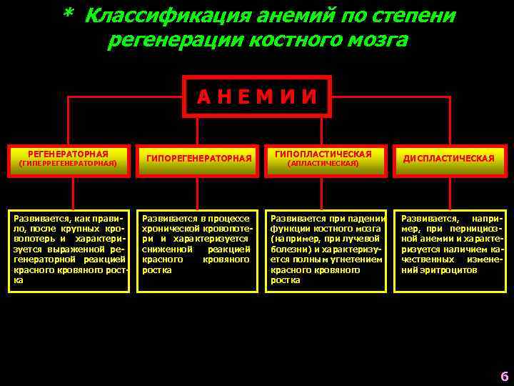 * Классификация анемий по степени регенерации костного мозга АНЕМИИ РЕГЕНЕРАТОРНАЯ (ГИПЕРРЕГЕНЕРАТОРНАЯ) Развивается, как правило,