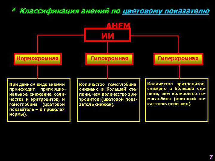 * Классификация анемий по цветовому показателю АНЕМ ИИ Нормохромная При данном виде анемий происходит