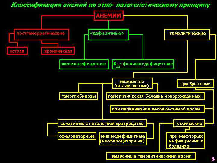 Классификация анемий по этио- патогенетическому принципу АНЕМИИ постгеморрагические острая «дефицитные» гемолитические ххроническая железодефицитные В