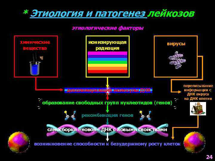 * Этиология и патогенез лейкозов этиологические факторы химические вещества ионизирующая радиация вирусы деполимеризация молекулы