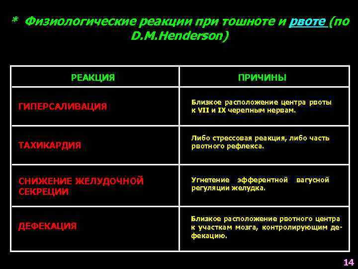 * Физиологические реакции при тошноте и рвоте (по D. M. Henderson) РЕАКЦИЯ ПРИЧИНЫ ГИПЕРСАЛИВАЦИЯ