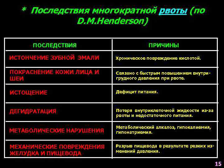 Последствия тошноты. Многократная рвота. Многократная рвота причины. При многократной рвоте.