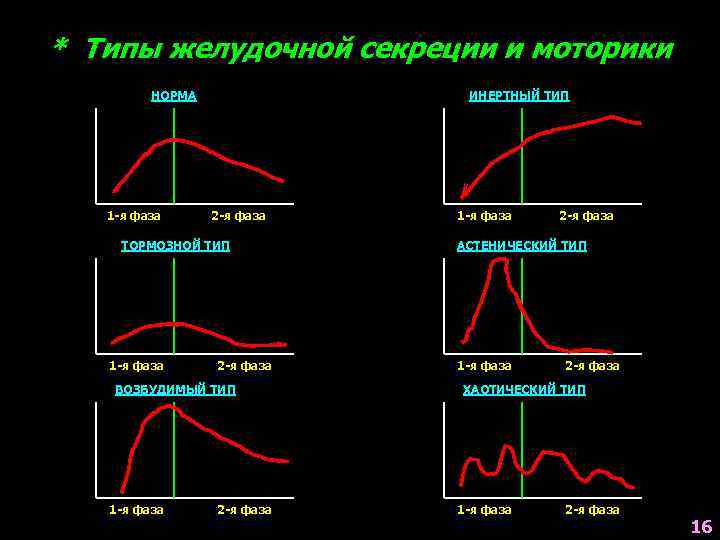 * Типы желудочной секреции и моторики НОРМА 1 -я фаза ИНЕРТНЫЙ ТИП 2 -я