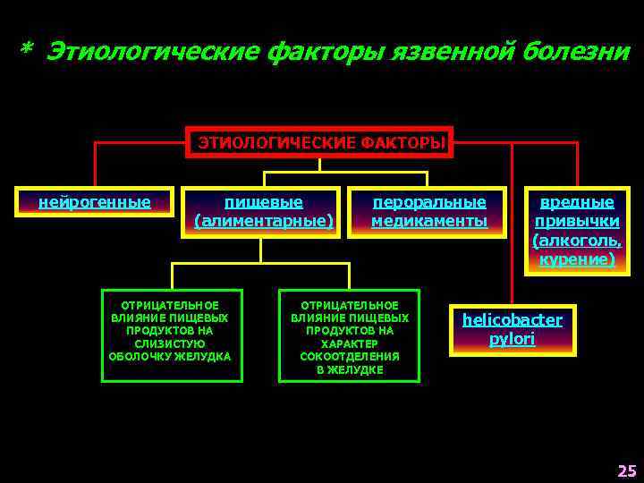 * Этиологические факторы язвенной болезни ЭТИОЛОГИЧЕСКИЕ ФАКТОРЫ нейрогенные пищевые (алиментарные) ОТРИЦАТЕЛЬНОЕ ВЛИЯНИЕ ПИЩЕВЫХ ПРОДУКТОВ