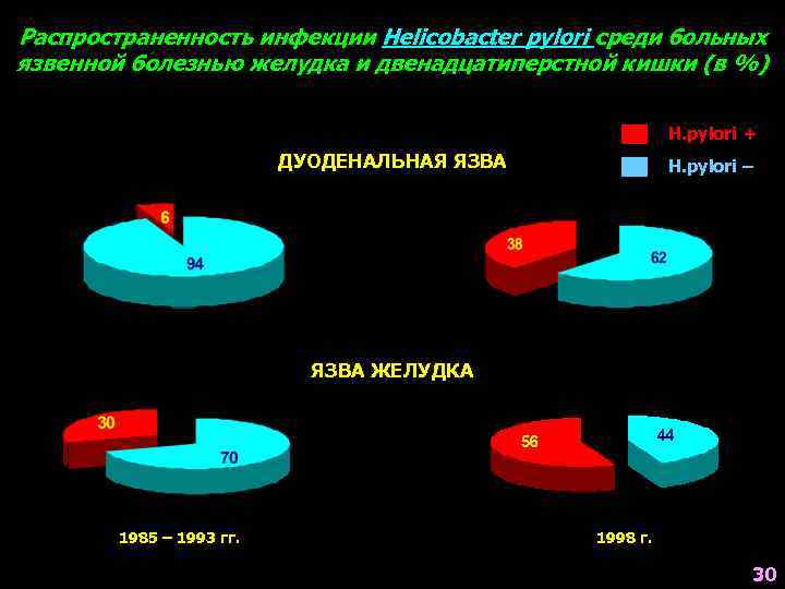Распространенность инфекции Helicobacter pylori среди больных язвенной болезнью желудка и двенадцатиперстной кишки (в %)