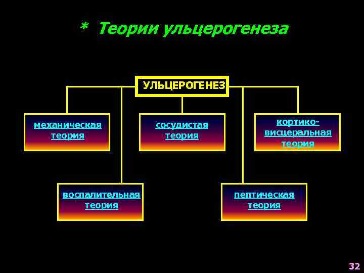 * Теории ульцерогенеза УЛЬЦЕРОГЕНЕЗ механическая теория воспалительная теория сосудистая теория кортиковисцеральная теория пептическая теория