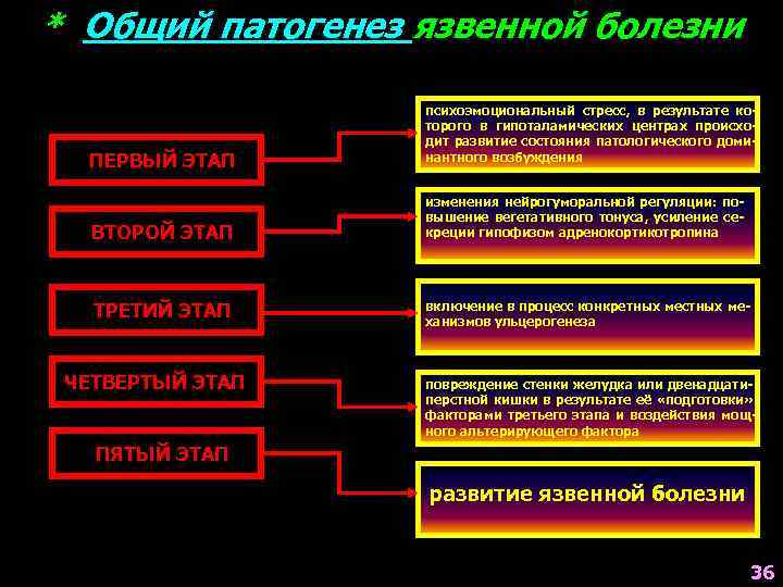 * Общий патогенез язвенной болезни ПЕРВЫЙ ЭТАП ВТОРОЙ ЭТАП ТРЕТИЙ ЭТАП ЧЕТВЕРТЫЙ ЭТАП психоэмоциональный