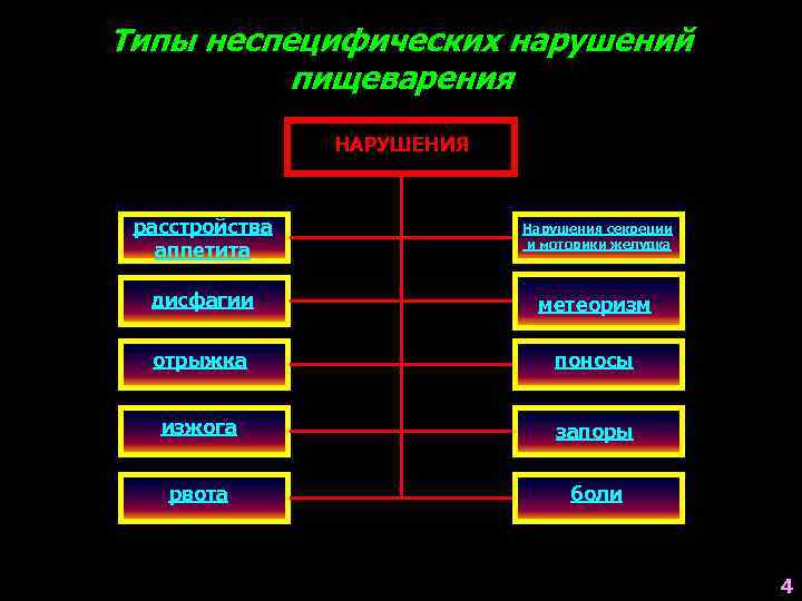 Типы неспецифических нарушений пищеварения НАРУШЕНИЯ расстройства аппетита Нарушения секреции и моторики желудка дисфагии метеоризм