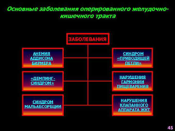 Основные заболевания оперированного желудочнокишечного тракта ЗАБОЛЕВАНИЯ АНЕМИЯ АДДИСОНА БИРМЕРА СИНДРОМ «ПРИВОДЯЩЕЙ ПЕТЛИ» «ДЕМПИНГСИНДРОМ» НАРУШЕНИЯ