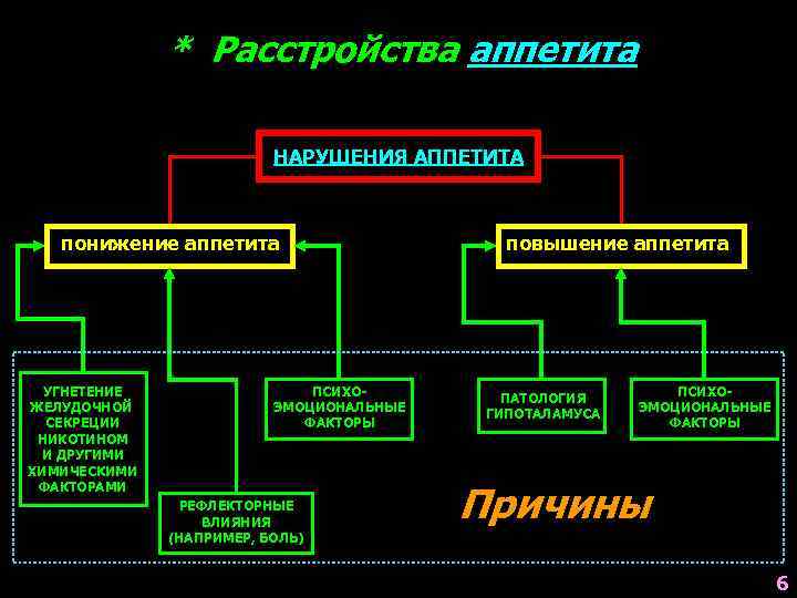 * Расстройства аппетита НАРУШЕНИЯ АППЕТИТА понижение аппетита УГНЕТЕНИЕ ЖЕЛУДОЧНОЙ СЕКРЕЦИИ НИКОТИНОМ И ДРУГИМИ ХИМИЧЕСКИМИ