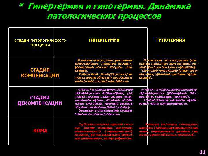 Стадии гипертермии