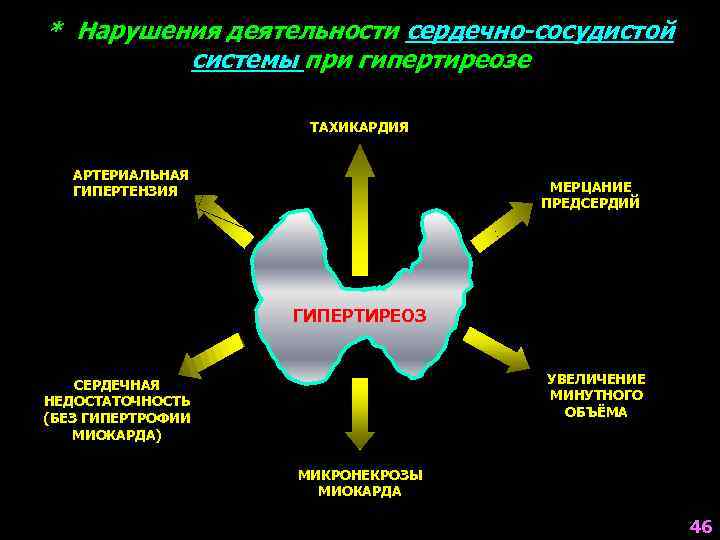 Нарушения сердечно-сосудистой системы при гипертиреозе. Гипертиреоз и артериальная гипертензия. Сердечно-сосудистые нарушения при тиреотоксикозе. Гипертиреоз сердечно сосудистые расстройства.