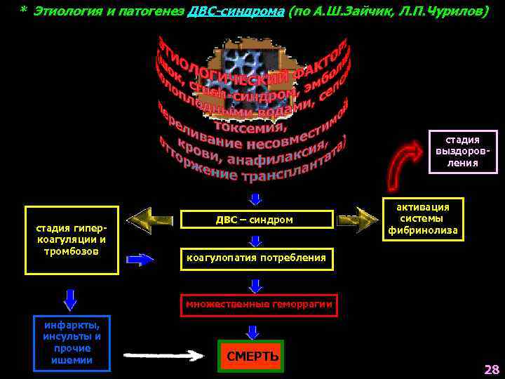 * Этиология и патогенез ДВС-синдрома (по А. Ш. Зайчик, Л. П. Чурилов) стадия выздоровления