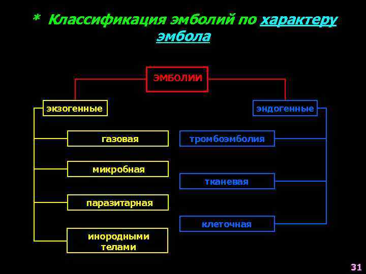 * Классификация эмболий по характеру эмбола ЭМБОЛИИ экзогенные газовая эндогенные тромбоэмболия микробная тканевая паразитарная