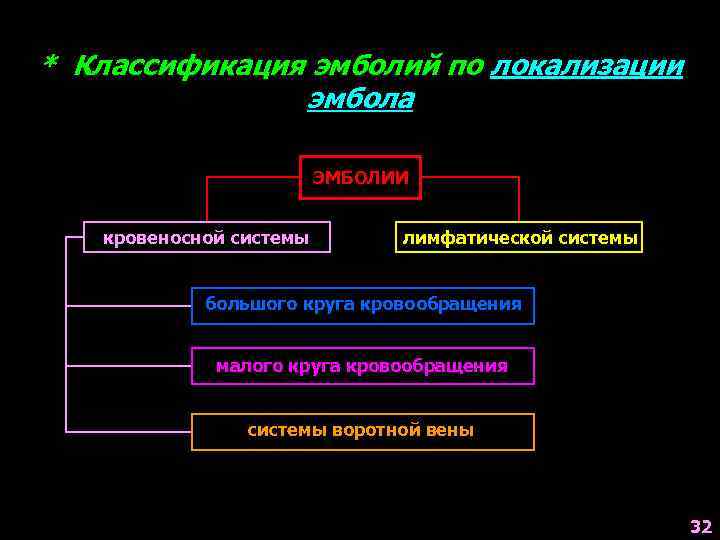 * Классификация эмболий по локализации эмбола ЭМБОЛИИ кровеносной системы лимфатической системы большого круга кровообращения