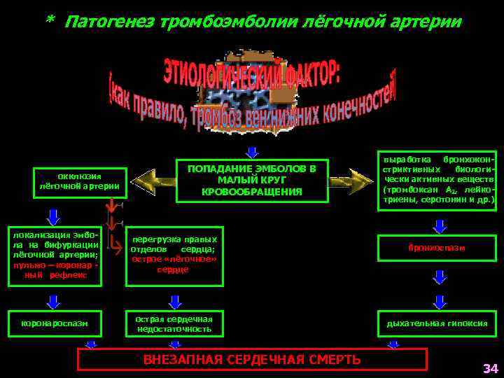 * Патогенез тромбоэмболии лёгочной артерии окклюзия лёгочной артерии ПОПАДАНИЕ ЭМБОЛОВ В МАЛЫЙ КРУГ КРОВООБРАЩЕНИЯ