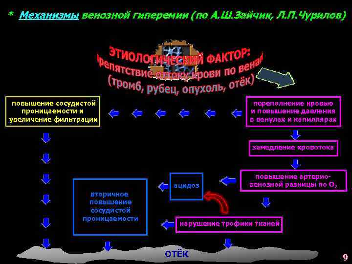 * Механизмы венозной гиперемии (по А. Ш. Зайчик, Л. П. Чурилов) повышение сосудистой проницаемости