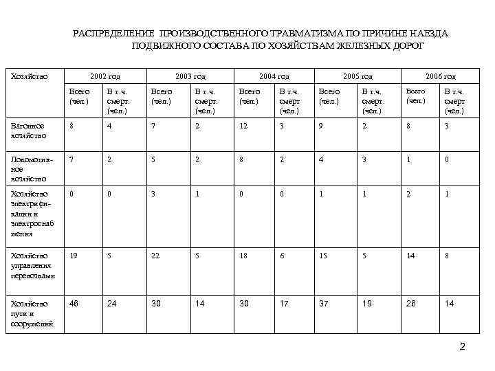  РАСПРЕДЕЛЕНИЕ ПРОИЗВОДСТВЕННОГО ТРАВМАТИЗМА ПО ПРИЧИНЕ НАЕЗДА ПОДВИЖНОГО СОСТАВА ПО ХОЗЯЙСТВАМ ЖЕЛЕЗНЫХ ДОРОГ Хозяйство