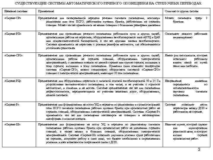СУЩЕСТВУЮЩИЕ СИСТЕМЫ АВТОМАТИЧЕСКОГО РЕЧЕВОГО ОПОВЕЩЕНИЯ НА СТРЕЛОЧНЫХ ПЕРЕВОДАХ Название системы Применение Отличие от других