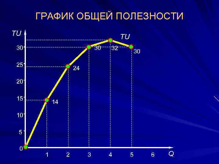 Общее графическое. График общей полезности. Графики полезности. Совокупная полезность график. Нарисуйте, график общей полезности.