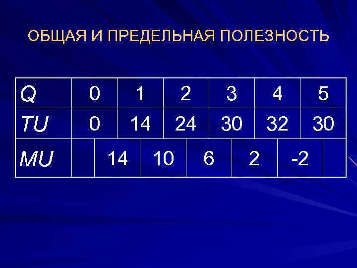 ОБЩАЯ И ПРЕДЕЛЬНАЯ ПОЛЕЗНОСТЬ Q TU MU 0 1 2 3 4 5 0