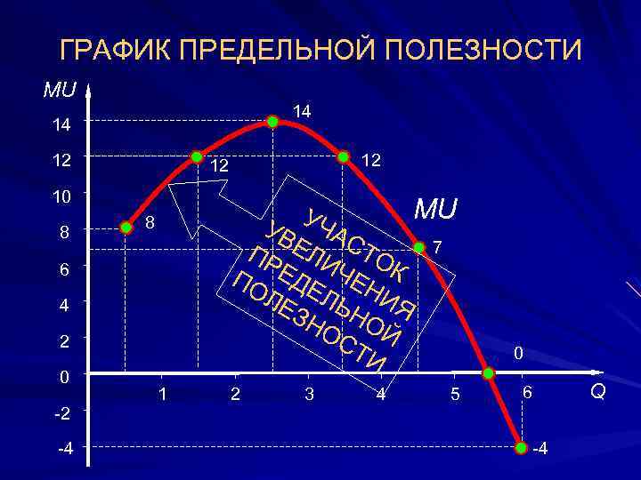 На рисунке показан график общей полезности некоторого блага построить график предельной полезности