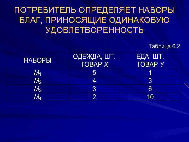ПОТРЕБИТЕЛЬ ОПРЕДЕЛЯЕТ НАБОРЫ БЛАГ, ПРИНОСЯЩИЕ ОДИНАКОВУЮ УДОВЛЕТВОРЕННОСТЬ 