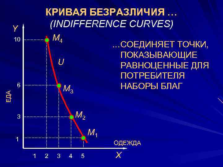 Y 10 КРИВАЯ БЕЗРАЗЛИЧИЯ … (INDIFFERENCE CURVES) М 4 … СОЕДИНЯЕТ ТОЧКИ, ПОКАЗЫВАЮЩИЕ РАВНОЦЕННЫЕ