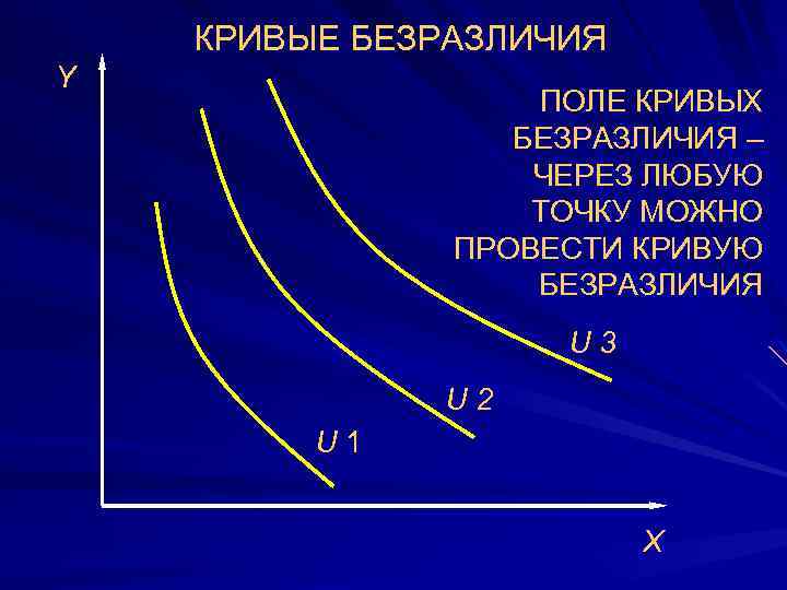 КРИВЫЕ БЕЗРАЗЛИЧИЯ Y ПОЛЕ КРИВЫХ БЕЗРАЗЛИЧИЯ – ЧЕРЕЗ ЛЮБУЮ ТОЧКУ МОЖНО ПРОВЕСТИ КРИВУЮ БЕЗРАЗЛИЧИЯ