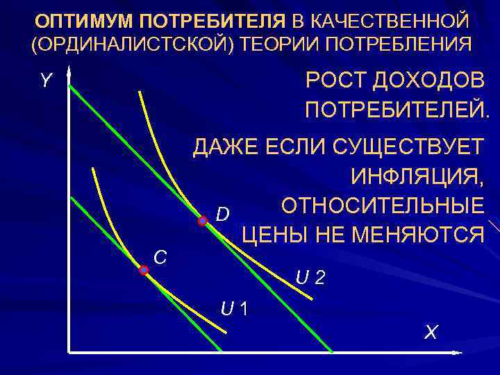 ОПТИМУМ ПОТРЕБИТЕЛЯ В КАЧЕСТВЕННОЙ (ОРДИНАЛИСТСКОЙ) ТЕОРИИ ПОТРЕБЛЕНИЯ Y • • C РОСТ ДОХОДОВ ПОТРЕБИТЕЛЕЙ.