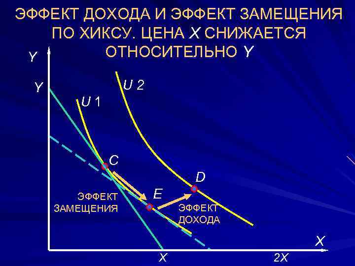 Эффект дохода и замещения по хиксу