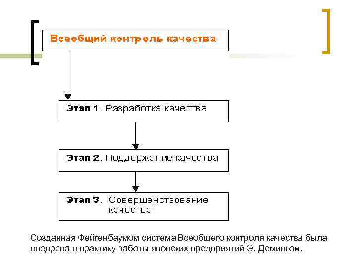 Созданная Фейгенбаумом система Всеобщего контроля качества была внедрена в практику работы японских предприятий Э.