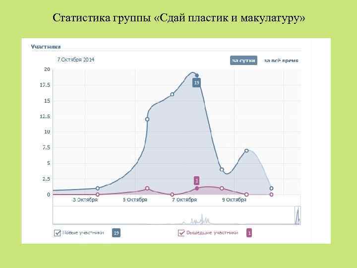 Статистика группы «Сдай пластик и макулатуру» 