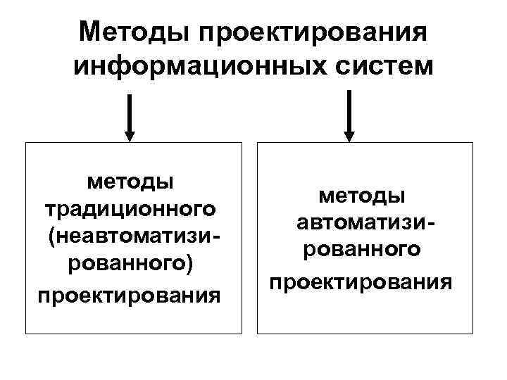 Методы проектирования процессов