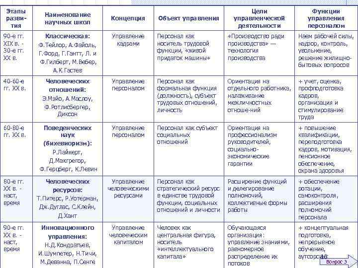 Этапы развития Наименование научных школ Концепция Объект управления Цели управленческой деятельности Функции управления персоналом