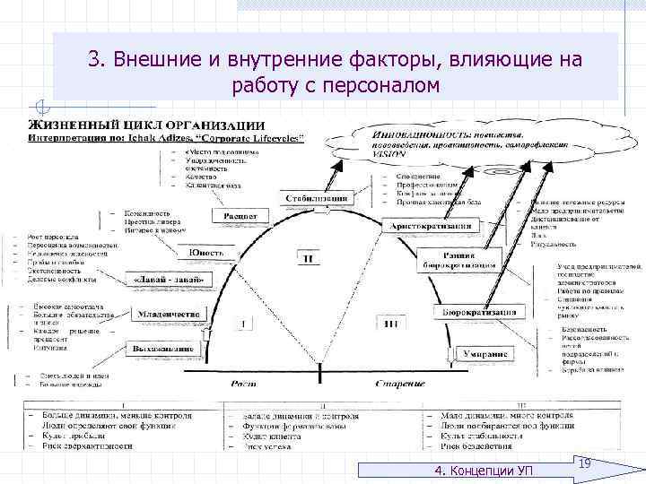 3. Внешние и внутренние факторы, влияющие на работу с персоналом 4. Концепции УП 19