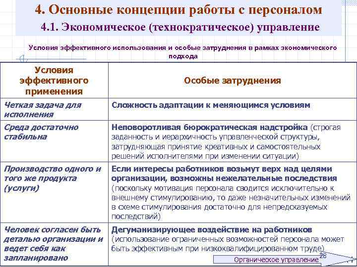 4. Основные концепции работы с персоналом 4. 1. Экономическое (технократическое) управление Условия эффективного использования