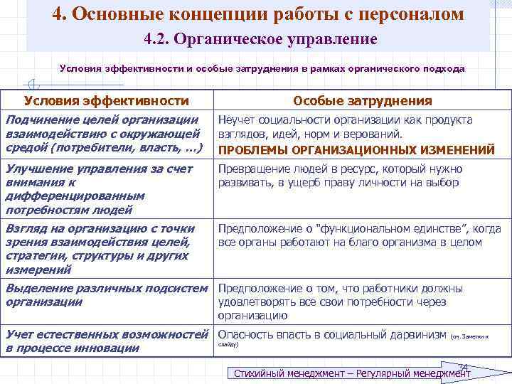 4. Основные концепции работы с персоналом 4. 2. Органическое управление Условия эффективности и особые