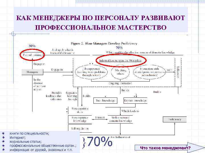 КАК МЕНЕДЖЕРЫ ПО ПЕРСОНАЛУ РАЗВИВАЮТ ПРОФЕССИОНАЛЬНОЕ МАСТЕРСТВО 30% книги по специальности; Интернет; журнальные статьи;