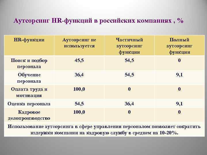 Аутсорсинг HR-функций в российских компаниях , % HR-функции Аутсорсинг не используется Частичный аутсорсинг функции