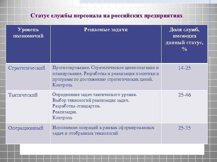Статус службы персонала на российских предприятиях Уровень полномочий Решаемые задачи Доля служб, имеющих данный
