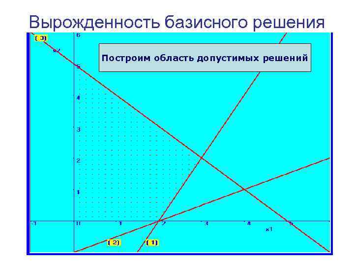 Вырожденность базисного решения Построим область допустимых решений 
