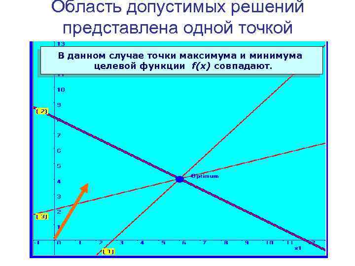 Область допустимых решений представлена одной точкой В данном случае точки максимума и минимума целевой