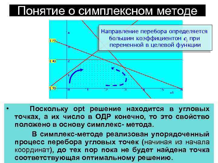 Понятие о симплексном методе Направление перебора определяется большим коэффициентом сj при переменной в целевой