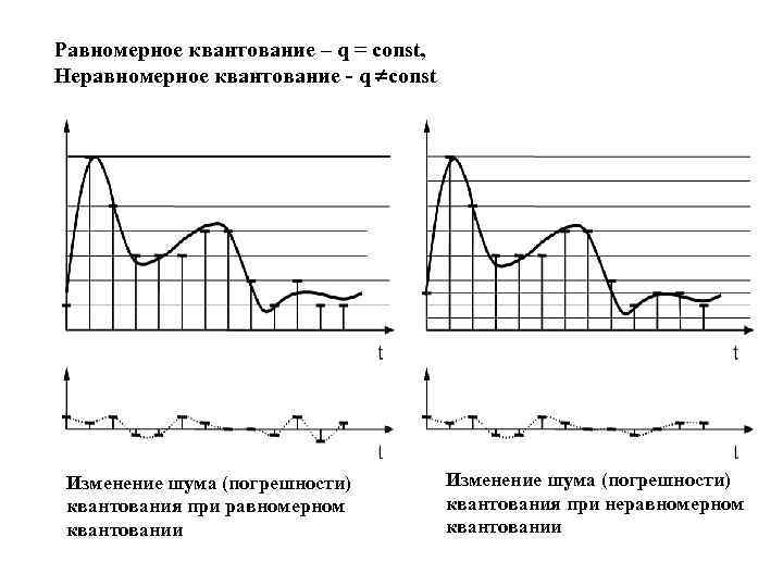 Равномерное квантование – q = const, Неравномерное квантование - q const Изменение шума (погрешности)