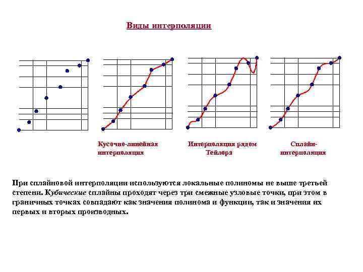 Виды интерполяции Кусочно-линейная интерполяция Интерполяция рядом Тейлора Сплайнинтерполяция При сплайновой интерполяции используются локальные полиномы